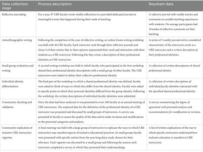 The professional identity of STEM faculty as instructors of course-based research experiences